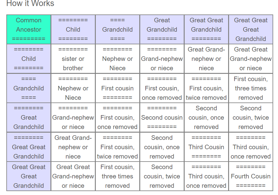 Cousin Relative Chart